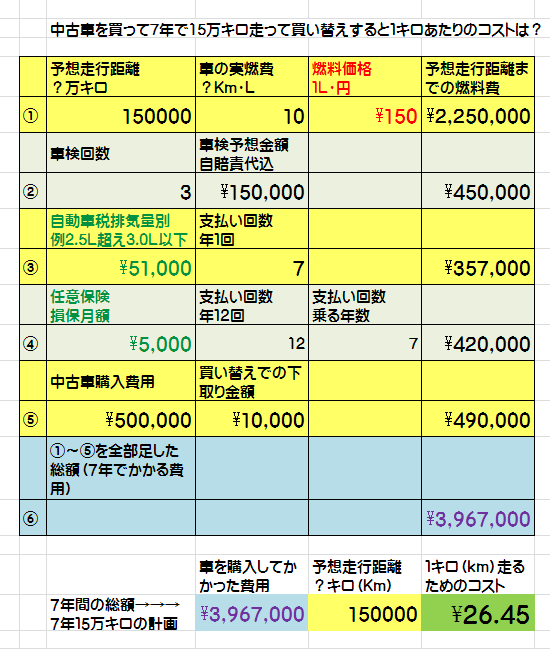 車を購入したら燃料代を含めて１キロ ｋｍ 走るのにいくらかかるの 管理人おきてるさん オキテルサン の人生 仕事 趣味 時事記事 雑談ブログ